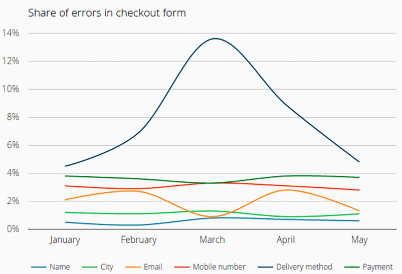 Line graph showing errors in checkout form across months from January to May.  i-shadow