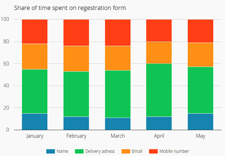 Stacked bar chart showing time spent on registration form by category from January to May.