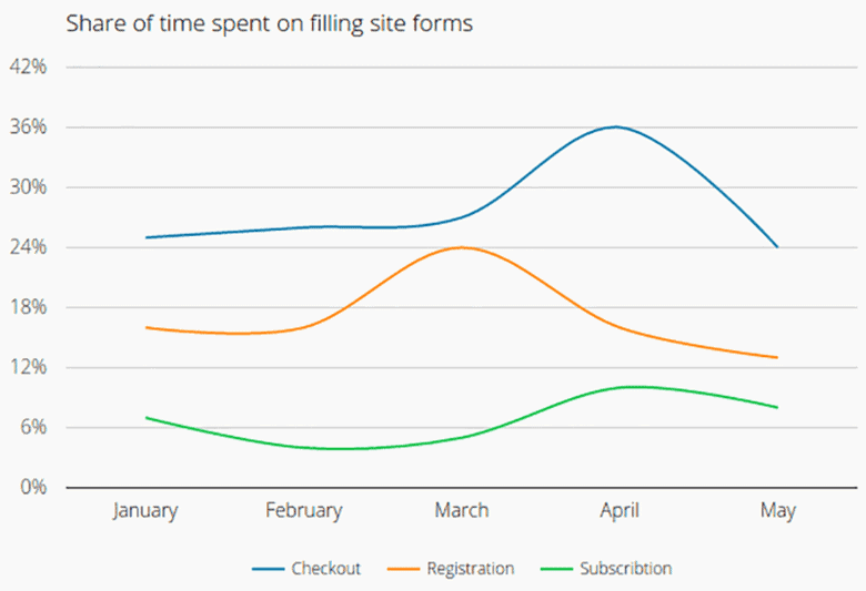 Line graph displaying time spent on forms such as Checkout, Registration, Subscription over five months.  i-shadow