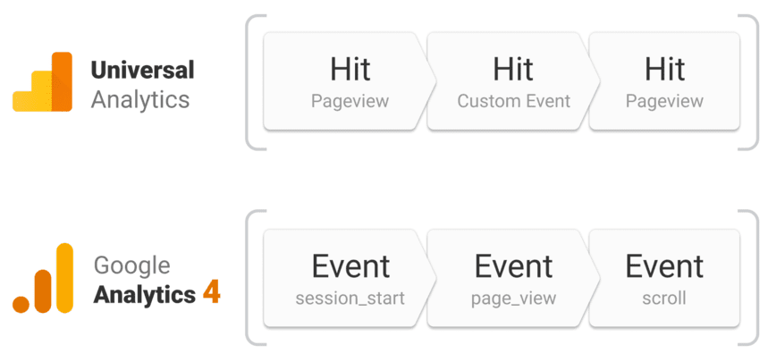 Comparison of Universal Analytics hit-based tracking with GA4 event-based tracking.