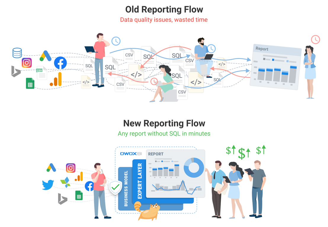 Infographic comparing traditional SQL-based reporting with the new simplified reporting approach using OWOX BI. i-shadow