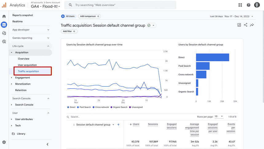 Google Analytics 4 (GA4) showing the Traffic Acquisition report with session default channel groups displayed in a line graph and bar chart.  i-shadow