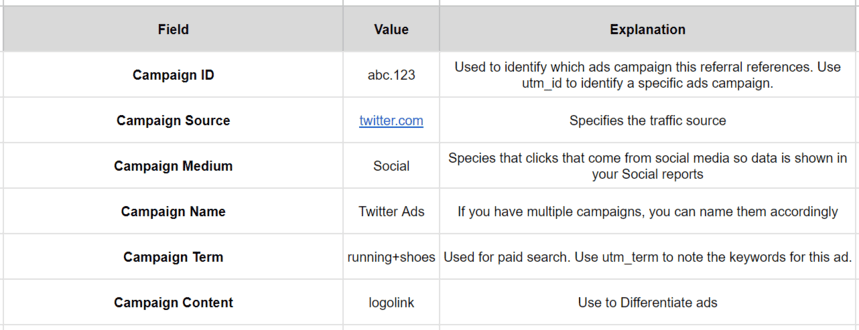 UTM campaign parameters table listing Campaign ID, Source, Medium, Name, Term, and Content. i-shadow