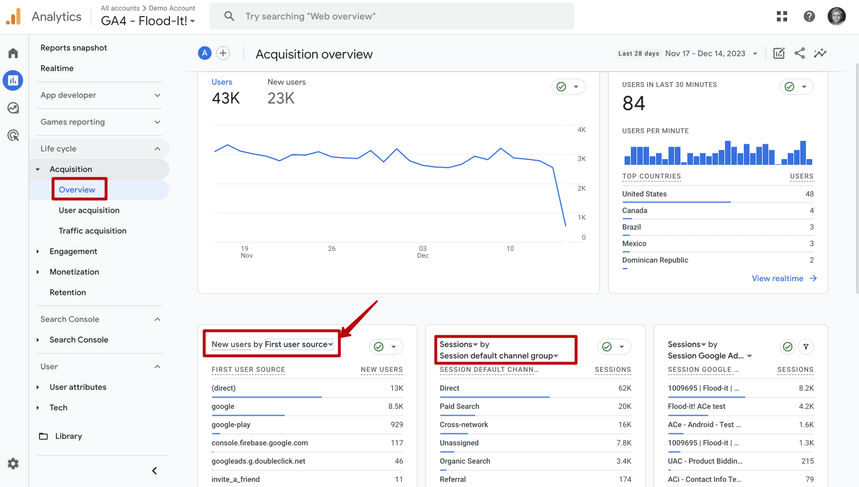 Google Analytics 4 (GA4) showing the Acquisition Overview report with user metrics. i-shadow