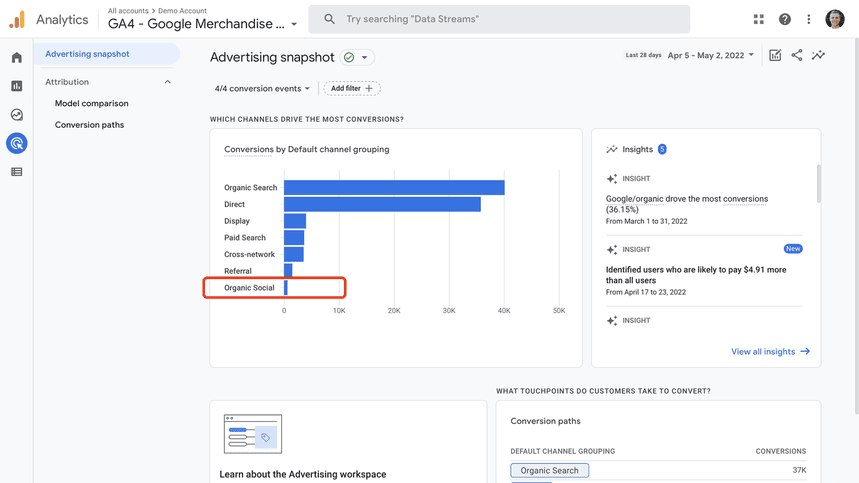 Google Analytics 4 advertising snapshot highlighting conversion sources, with Organic Social traffic emphasized. i-shadow