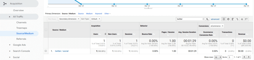 Google Analytics report showing traffic from “twitter / social” under the source/medium dimension. i-shadow