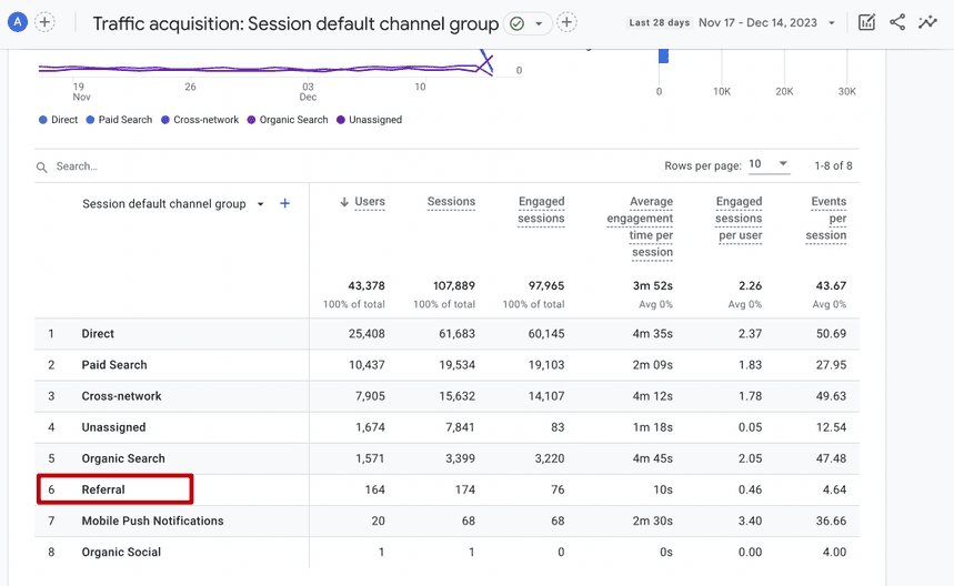 Google Analytics 4 (GA4) displaying the Traffic Acquisition report with session default channel groups in a table format. i-shadow