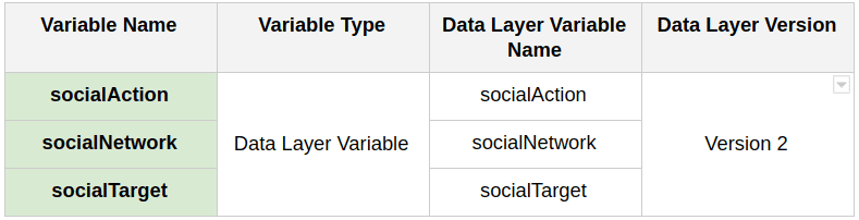Google Tag Manager data layer variables table, listing “socialAction,” “socialNetwork,” and “socialTarget.  i-shadow