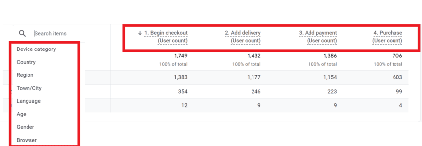 Checkout funnel report in GA4 tracking user counts for each step including begin checkout, add delivery, add payment, and purchase by demographic and tech dimensions. i-shadow
