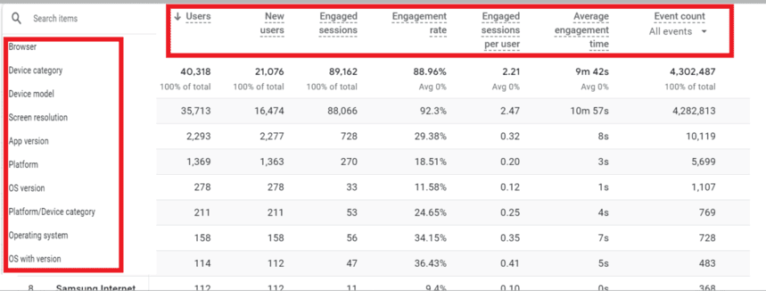 Device and technology report in GA4 showing user engagement metrics segmented by dimensions like browser, platform, OS, and device category.i-shadow