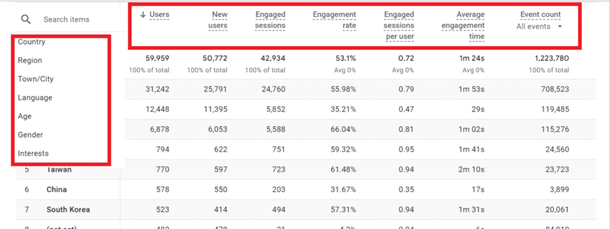 User engagement report in GA4 showing users, new users, engaged sessions, engagement rate, average engagement time, and event count by country, language, and interest. i-shadow