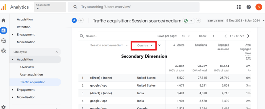 Traffic acquisition report in GA4 with session source/medium as the primary dimension and country added as a secondary dimension. i-shadow