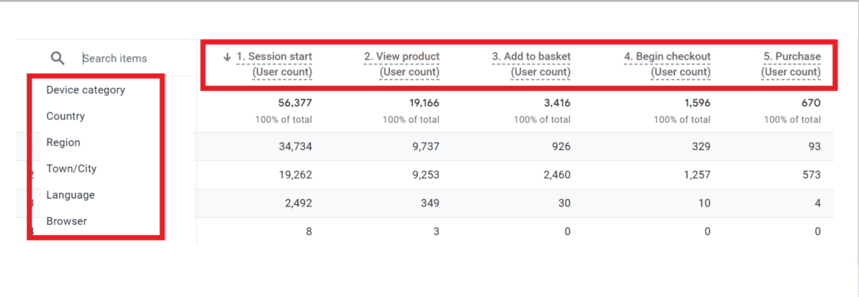 Purchase funnel report in GA4 showing user counts across stages like session start, view product, add to basket, checkout, and purchase by device and location dimensions. i-shadow
