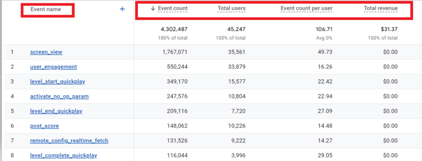 GA4 events report displaying metrics like event count, total users, event count per user, and total revenue by event name. i-shadow
