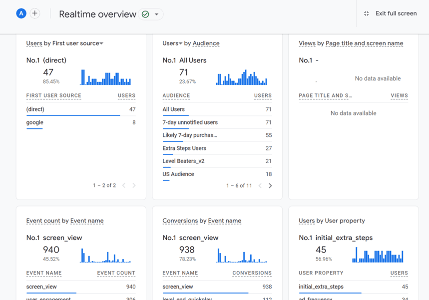 GA4 Realtime overview displaying live user activity segmented by first user source, audience, event name, and conversions. i-shadow
