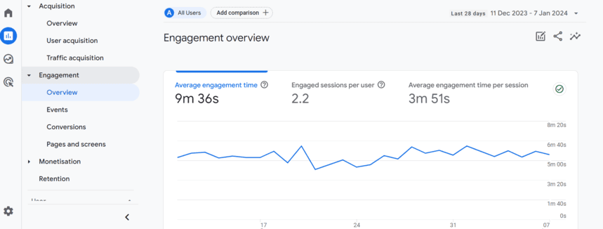 GA4 Engagement overview report with a trend line of average engagement time and engaged sessions per user over a 28-day period. i-shadow