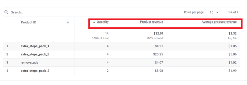 Product revenue table in GA4 showing quantity sold, total product revenue, and average revenue per product ID. i-shadow