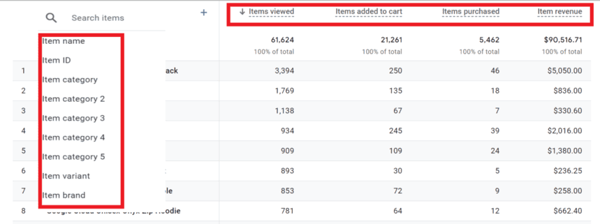 Item performance report in GA4 displaying items viewed, added to cart, purchased, and item revenue by item name and category. i-shadow