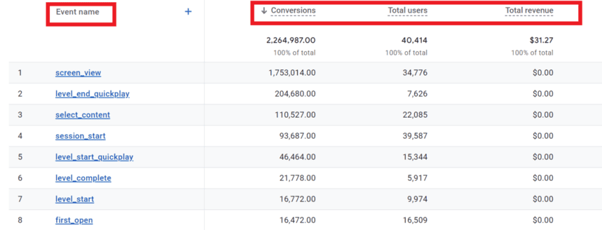 GA4 conversions report showing event name-wise breakdown of conversions, total users, and associated revenue.