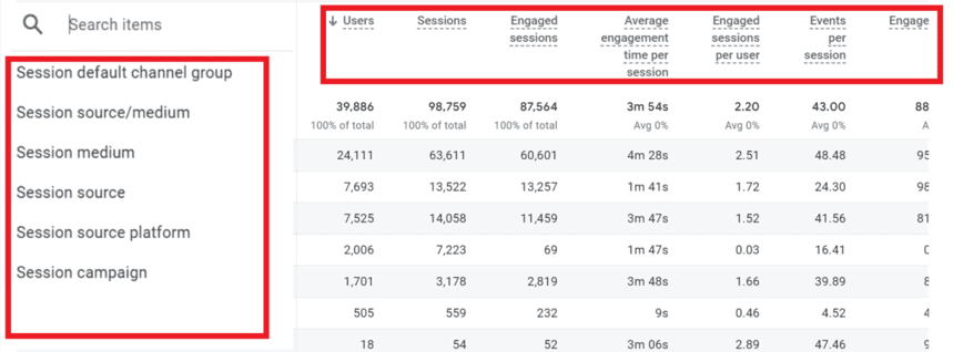 GA4 traffic acquisition report table showing metrics segmented by session-level dimensions like source/medium, source, and campaign. i-shadow