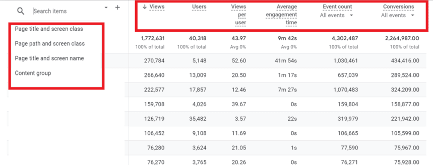 Table in GA4 showing views, users, views per user, average engagement time, event count, and conversions by page and content-related dimensions. i-shadow