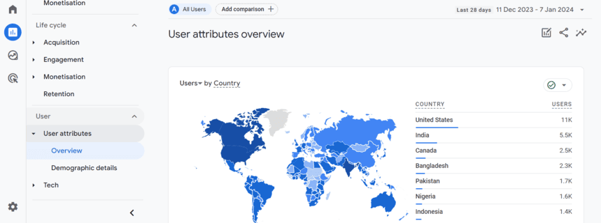 User attributes overview in GA4 displaying a world map of users by country with the highest counts from the United States and India. i-shadow
