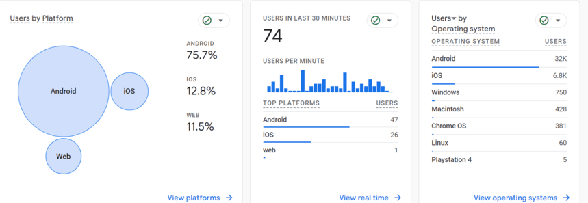 Users by platform, real-time activity, and operating system breakdown in GA4 showing Android dominance and user distribution across devices. i-shadow
