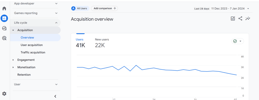 GA4 Acquisition overview report showing user and new user trends over the past 28 days. i-shadow