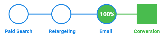 Visualization of a marketing funnel showing the path from paid search to conversion.