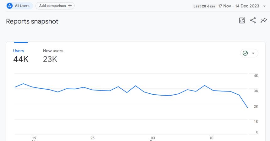 Reports Snapshot in Google Analytics 4 with a graphical representation of user activity and geographical locations.i-shadow