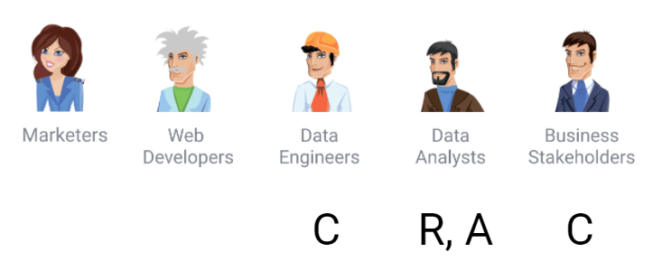 Further variation of RACI matrix role assignments, emphasizing key responsibilities of marketers, analysts, and business stakeholders in data mart process