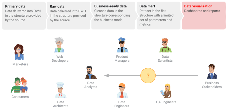 Responsibility matrix for data quality, outlining roles such as marketers, data engineers, analysts, and business stakeholders
