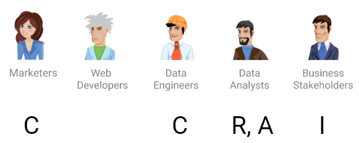 Adjusted RACI matrix for data quality, when Preparing the SQL view indicating different levels of responsibility and accountability for data collection, transformation, and reporting.