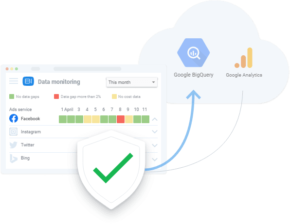 Data monitoring integration with Google BigQuery and Google Analytics, ensuring data consistency across advertising platforms.