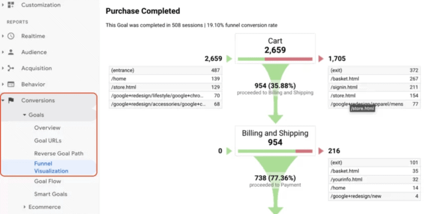 Google Analytics interface showing the ““Conversions”” and ““Goals”” section with funnel visualization and conversion tracking. i-shadow