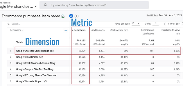 Google Analytics eCommerce report showing item views and other related metrics like add-to-cart and purchase-to-view rates. i-shadow
