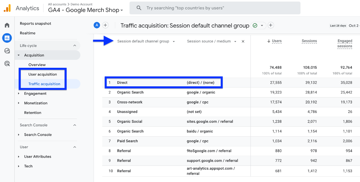 GA4 Traffic acquisition report showing direct traffic as the leading session channel group.