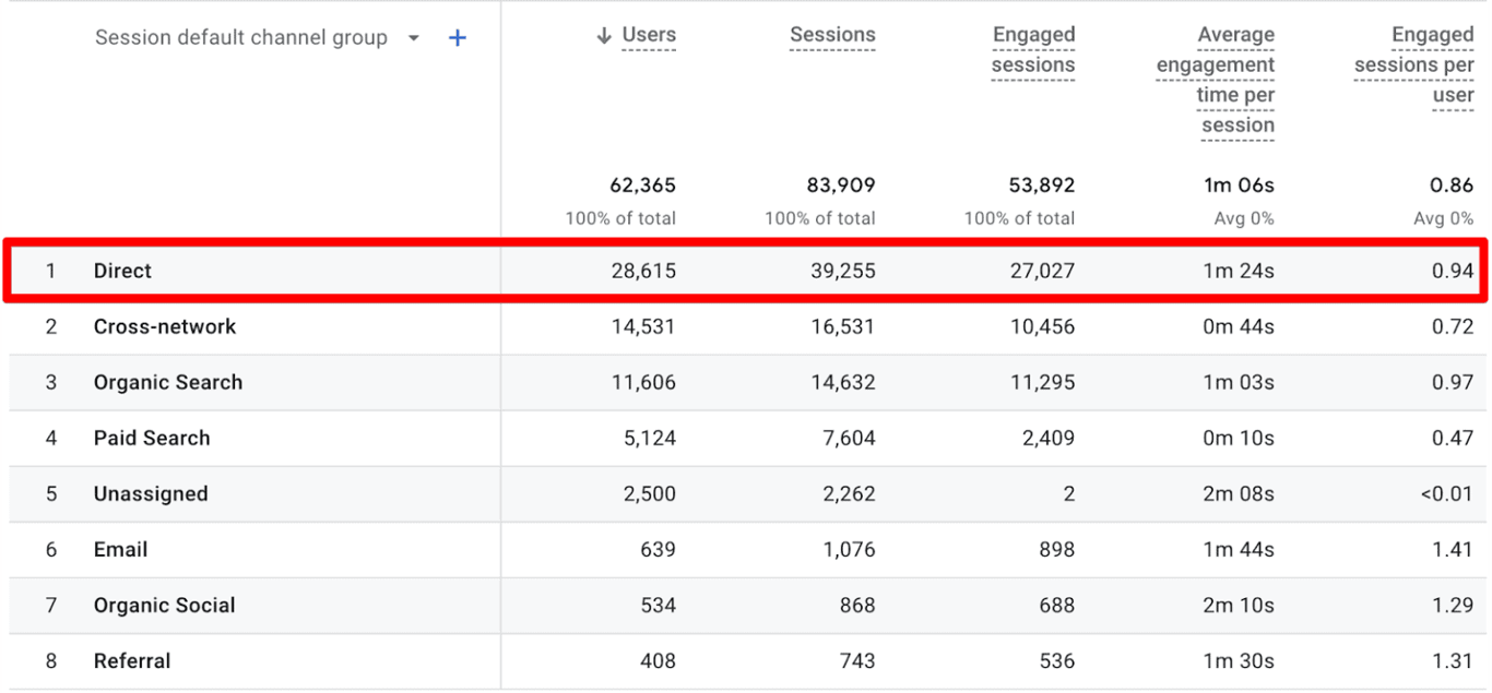 GA4 report highlighting direct traffic with high session volume and engaged sessions.