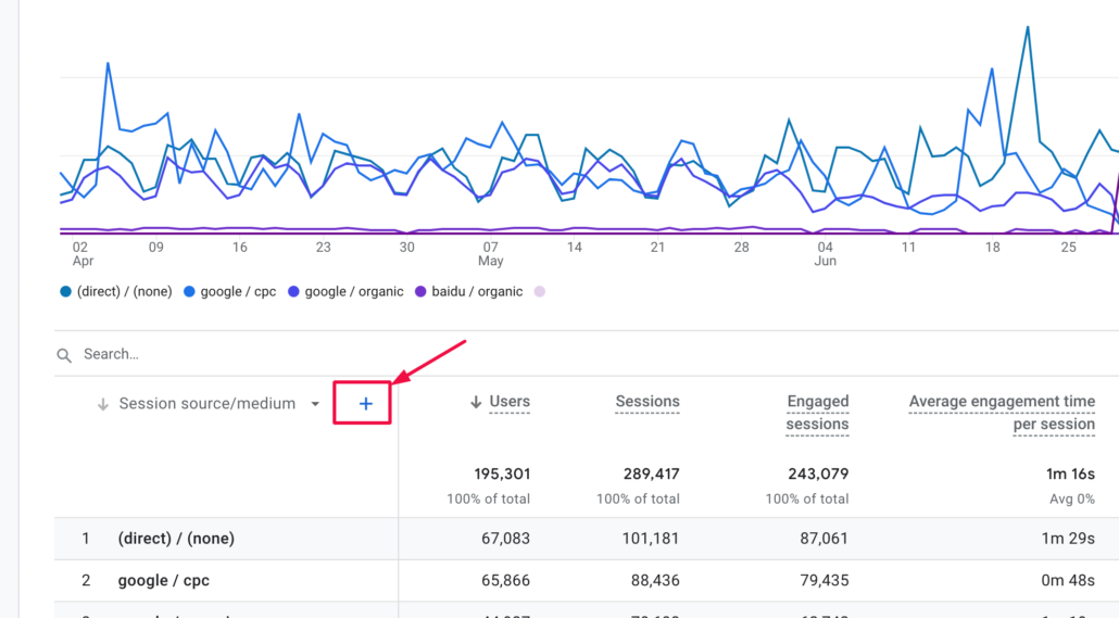 Session trend chart with direct traffic comparison across sources over time in GA4.