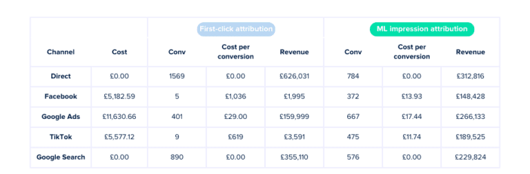 Comparison table showing differences between first-click attribution and ML impression attribution across channels.