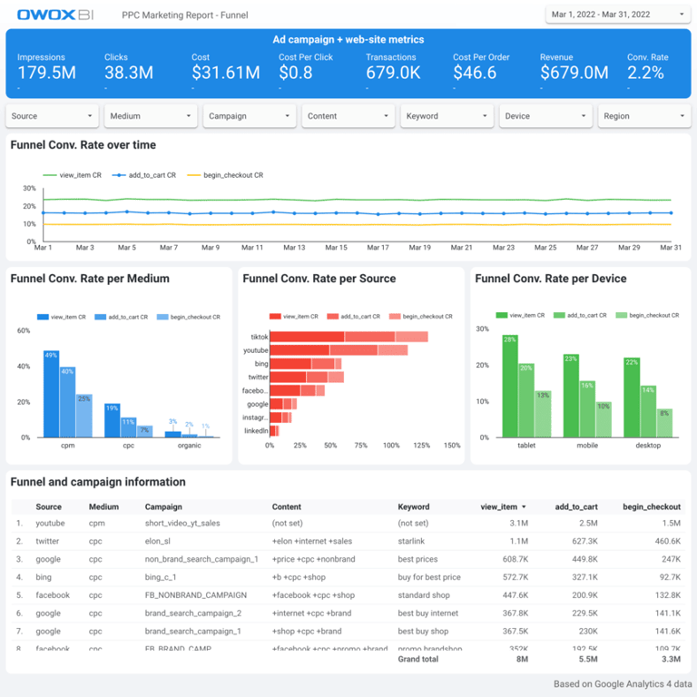 Track ad performance with UTM codes using OWOX BI to optimize campaigns and improve ROAS.
