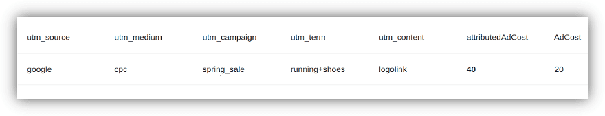 OWOX BI attributes ad costs to user sessions, helping analyze campaign expenses and calculate cost per order (CPO).
