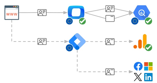 Setup using consent and tag tools to send approved data to Google Analytics and ad platforms.