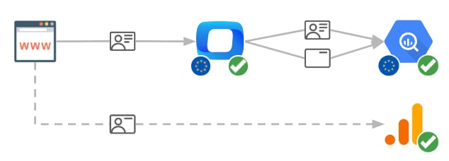 Data collected through a consent tool and sent to BigQuery, skipping Google Analytics.
