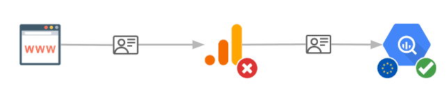 User data sent to BigQuery without going through Google Analytics, with GDPR approval.