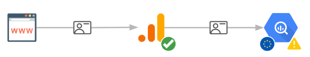User data sent through Google Analytics to BigQuery, with a GDPR warning.