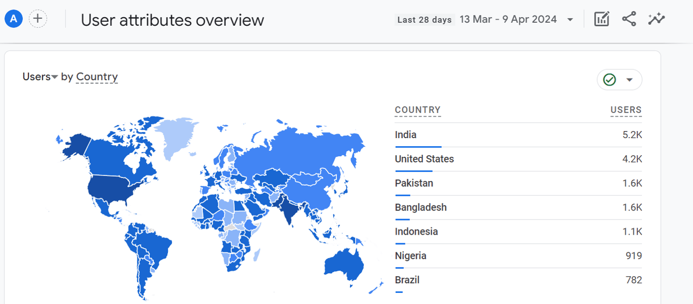 Map showing countries with the most users tracked in Google Analytics, led by India and the US.
