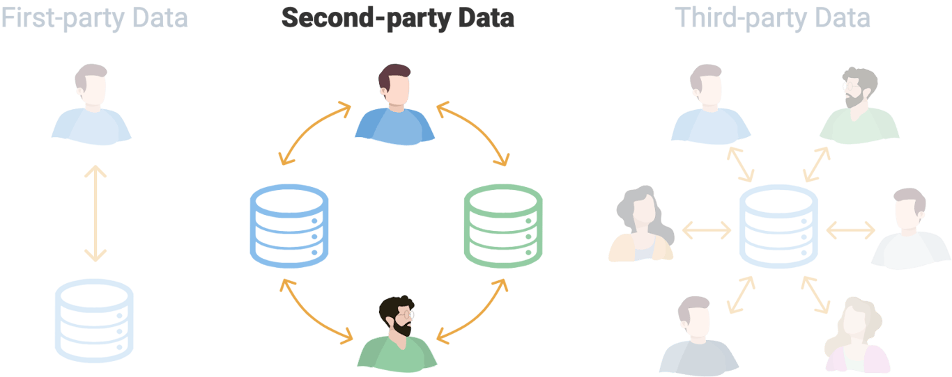 Second-party data is first-party data from another business, shared directly for audience insights and enrichment.