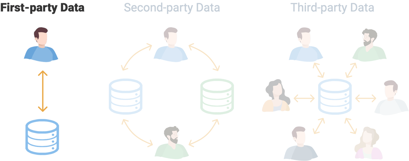 First-party data is directly collected from customers, offering accurate insights for marketing and personalization.