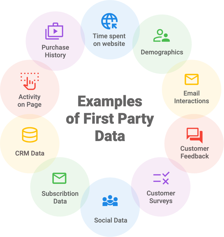 First-party data sources like purchase history, demographics, and social data provide customer insights.
